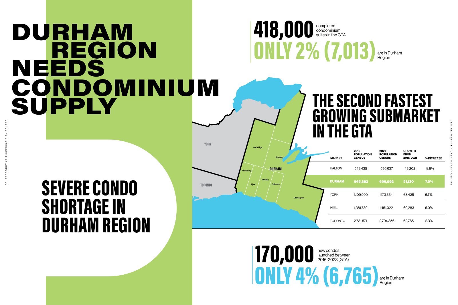 Infographic showing the condominium supply shortage and population growth in Durham Region